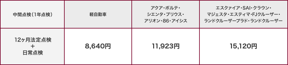 料金表(自家用乗用車のケース)