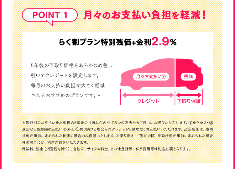 POINT1：月々のお支払い負担を軽減！